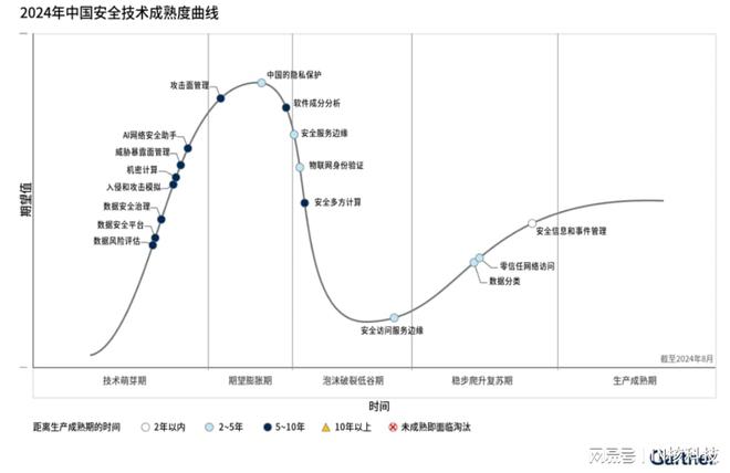 Gartner发布2024年中国安全技术成熟度曲线(图1)